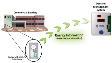 Demand Management Pulse Diagram